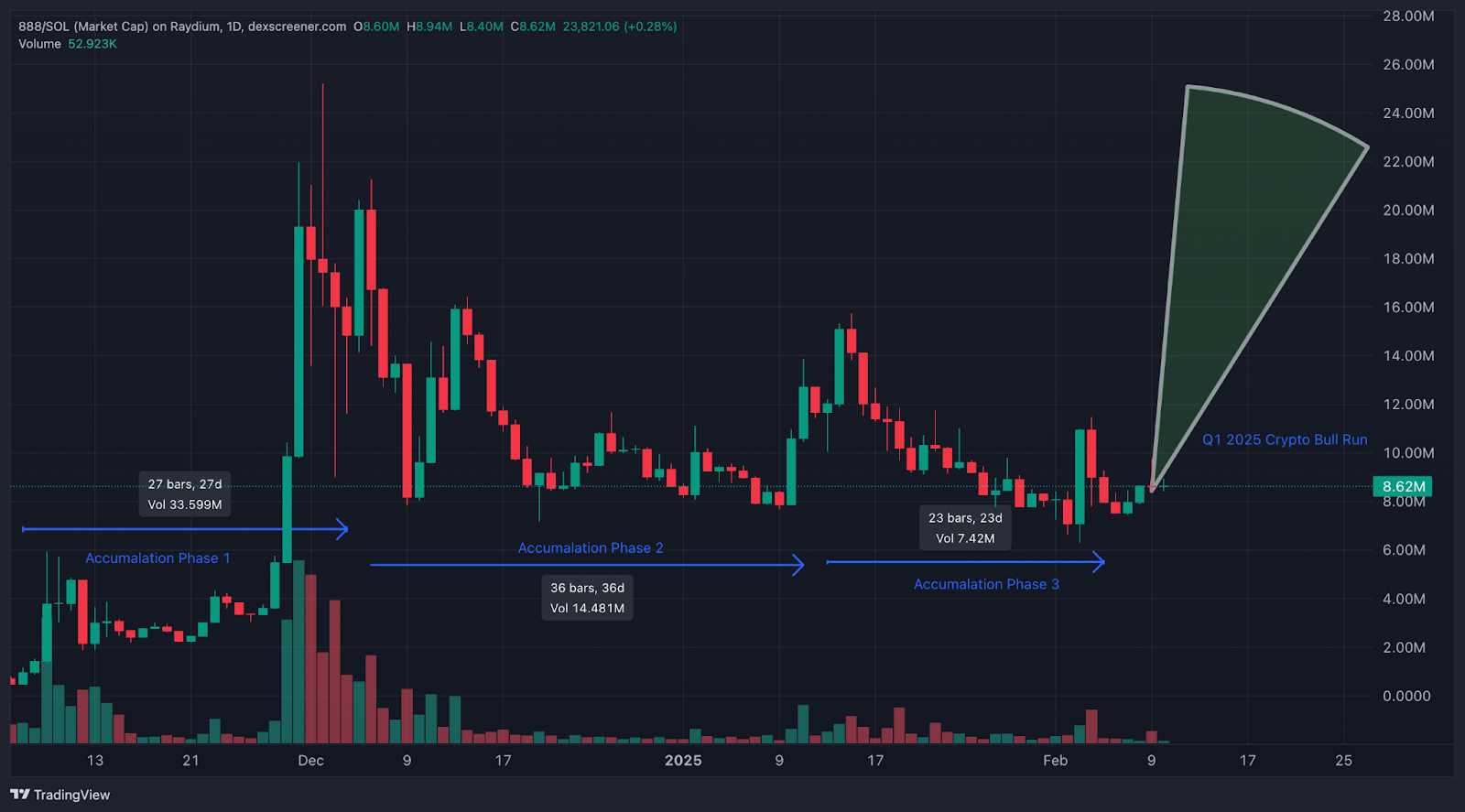 Price chart of 888 meme coin showing how it's about to explode