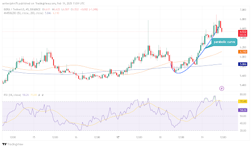 Bera price