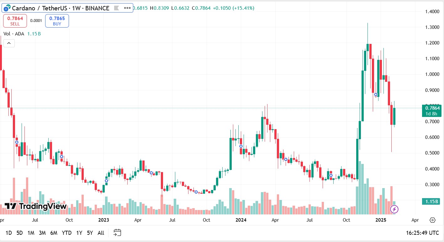 Cardano technicals