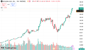 Amzn stock